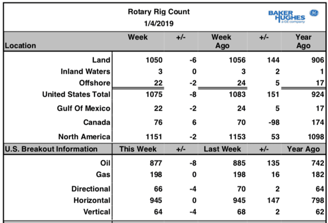 Energy Recap: Quick Hits – Energy News For The Week Ended Jan. 4, 2019 – BP p.l.c. (NYSE:BP)