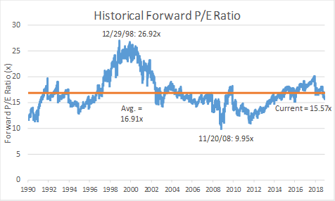 The Market's Forward P/E – SPDR S&P 500 Trust ETF (NYSEARCA:SPY)