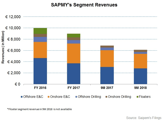 Be Cautious Before Selecting Saipem – Saipem S.p.A. ADR (OTCMKTS:SAPMY)