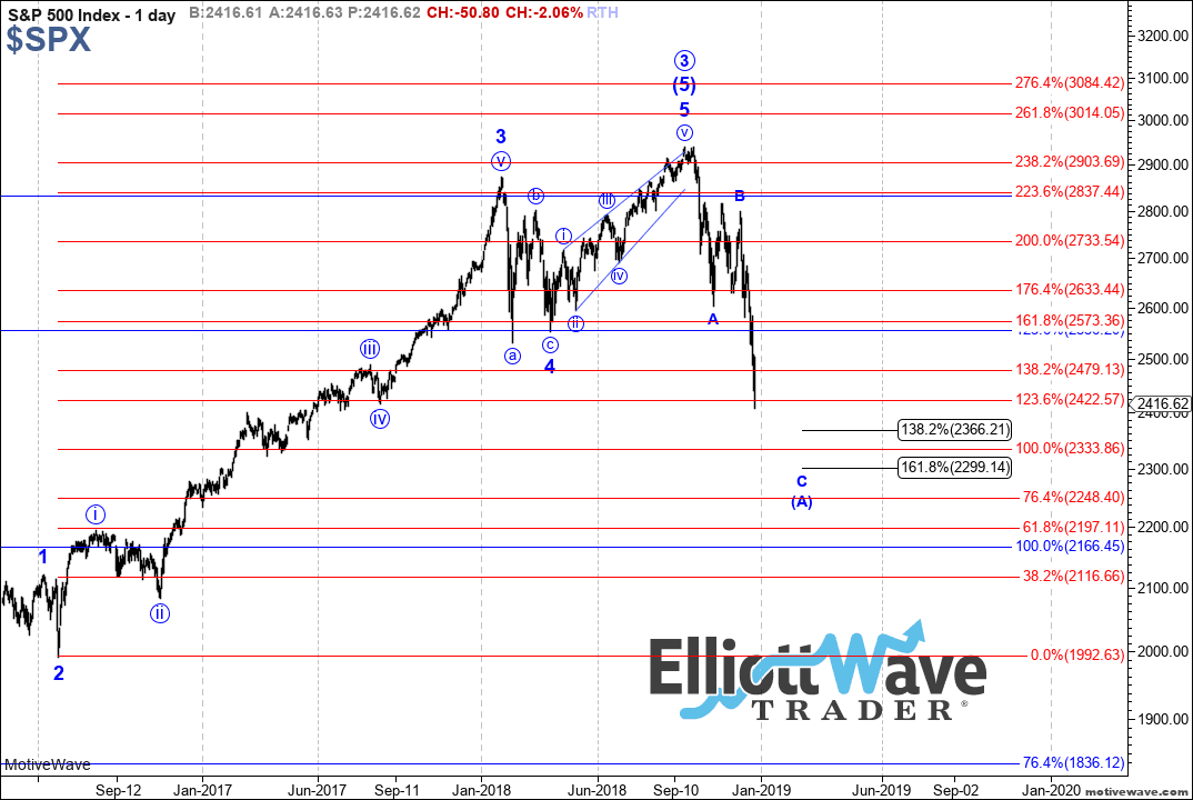 Look for S&P 500 to bottom between 2,250 and 2,335