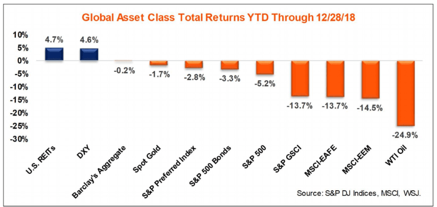 Here’s how ugly 2018 was for stocks and other assets