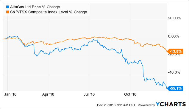 AltaGas: Will The New Plan Work? – AltaGas Ltd. (OTCMKTS:ATGFF)