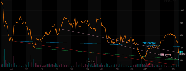 Beaten Down ADT Primed For A Bounce – ADT Inc. (NYSE:ADT)