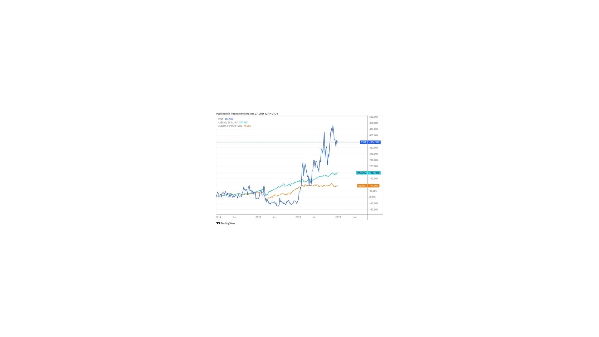 Cavitation Technologies, Inc. Releases Letter to Shareholders Providing Corporate Update and Year-End 2021 Results
