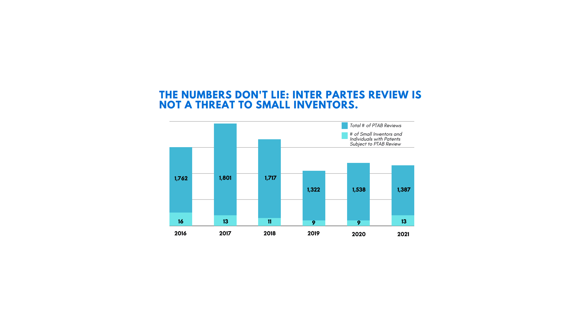New US*MADE Analysis Finds Very Few Patents Held by Small Inventors Are Ever Subject to PTAB Review