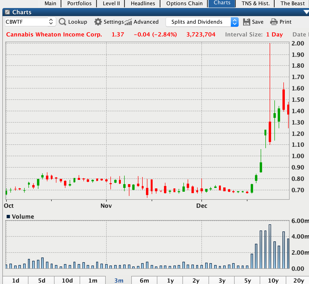 CBWTF Chart