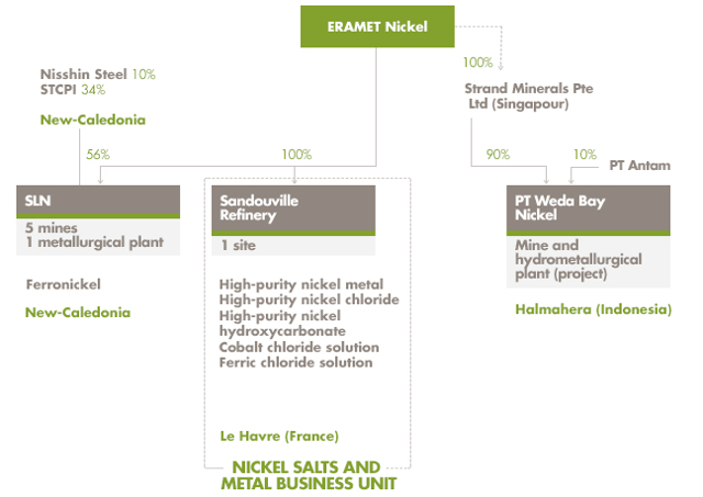 Eramet nickel organization