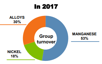 Eramet sales by division