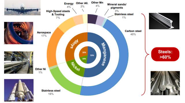 Eramet sales breakdown by end market