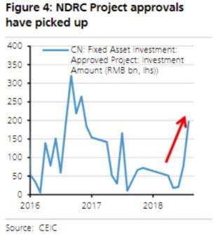 Chinese infrastructure projects approvals