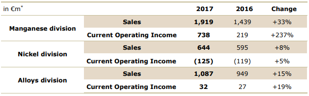 Eramet 2017 sales and operating income by division