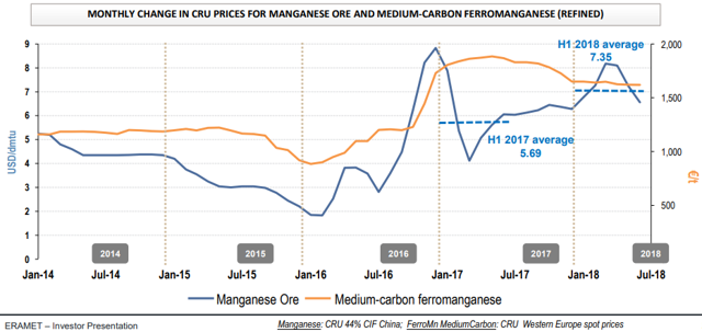 Manganese prices 2014-2018