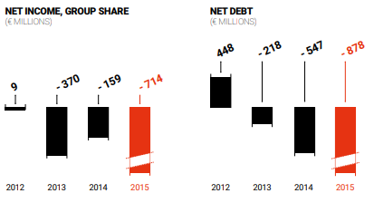 Eramet net debt and net income up to 2015