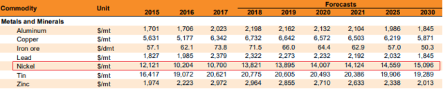 Nickel and base metals price forecasts - world bank