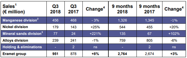 Eramet sales Q3 2018