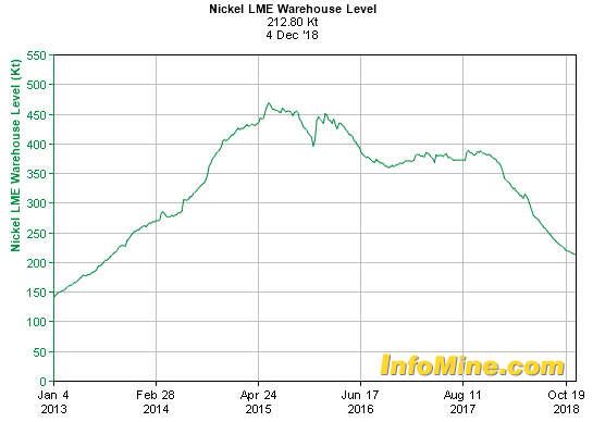 Nickel LME inventories 2013-2018