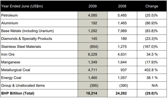 BHP results by segment 2009