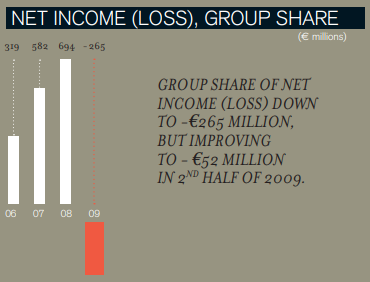 Eramet net result 2007-2010