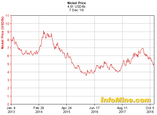 Nickel price 2013-2018