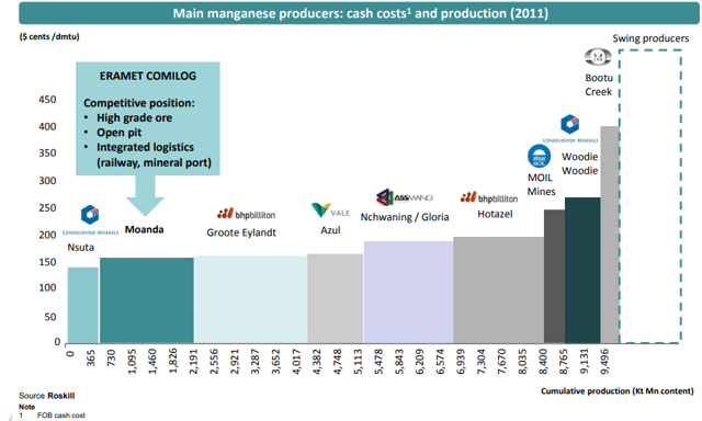 Manganese cash cost