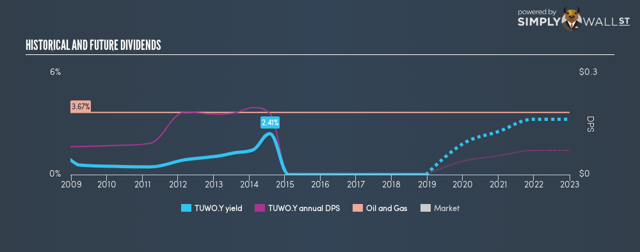 Tullow dividend history