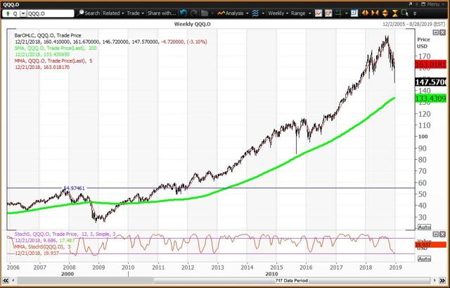 Weekly Chart For QQQ