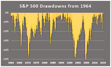 drawdowns from 1964 sp500