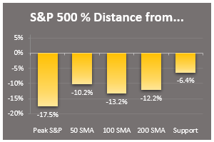 key markers sp500