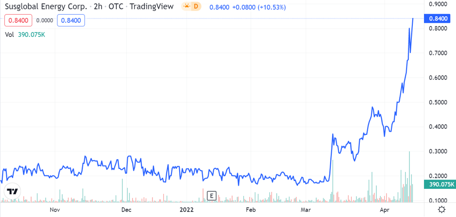 Susglobal Energy Corp Stock